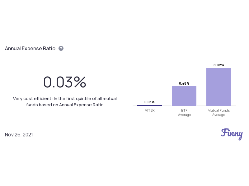 VITSX expenses