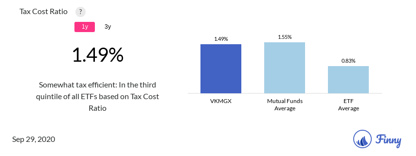 VKMGX tax costs