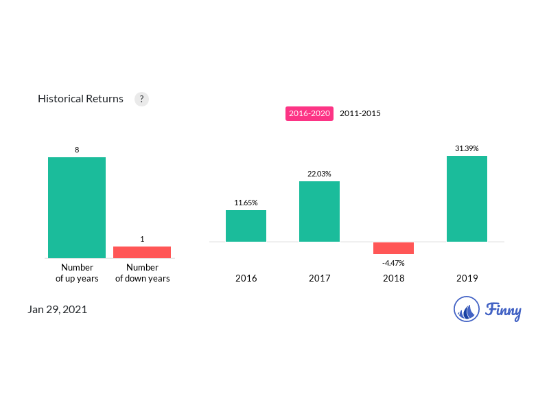 22 important things you should know about Vanguard VLCAX mutual fund