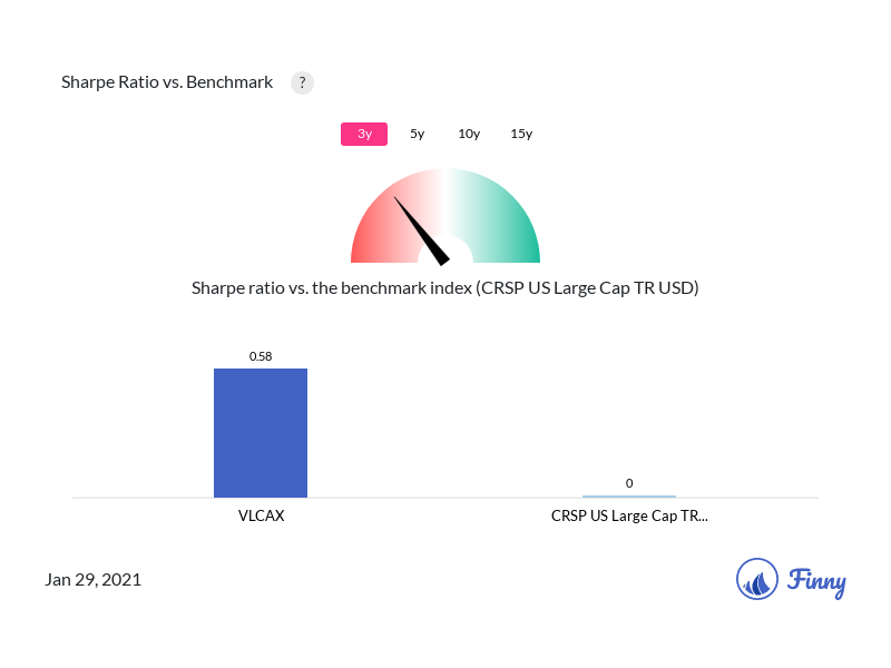 22 important things you should know about Vanguard VLCAX mutual fund