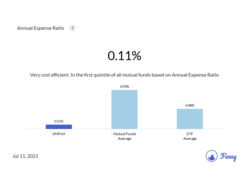VMFXX expenses
