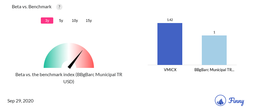 VMICX Beta