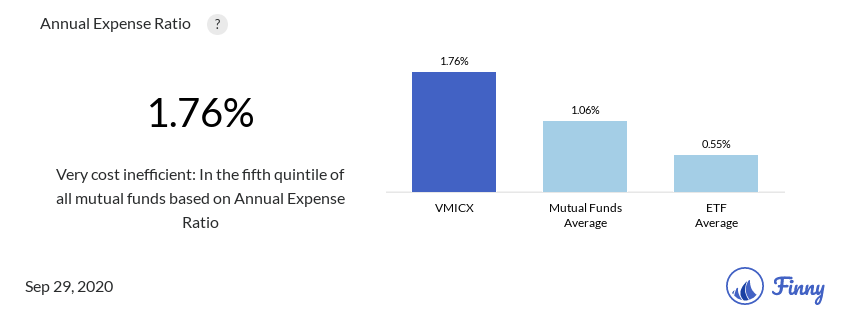 VMICX expenses