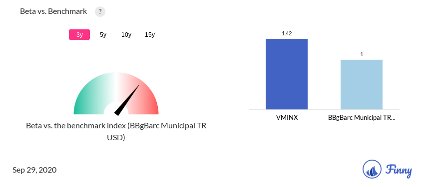 VMINX Beta