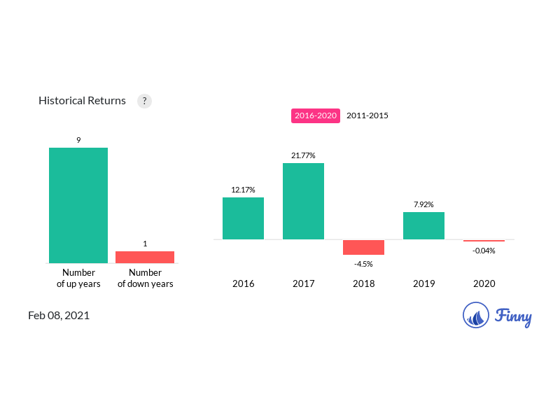 Voo 20 Year Chart