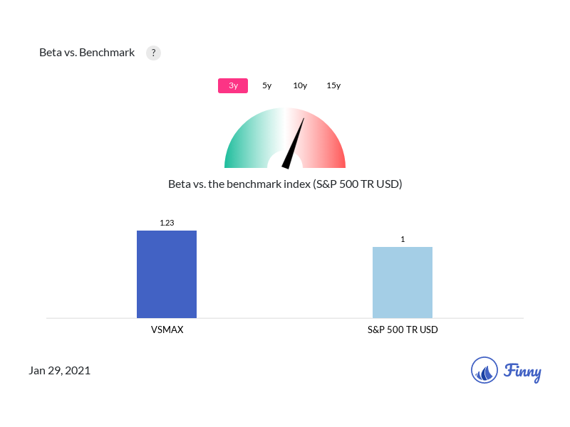 25 important things you should know about Vanguard VSMAX mutual fund