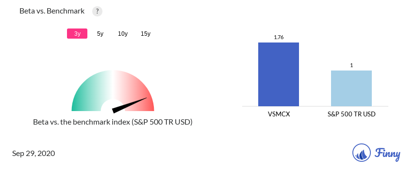 VSMCX Beta