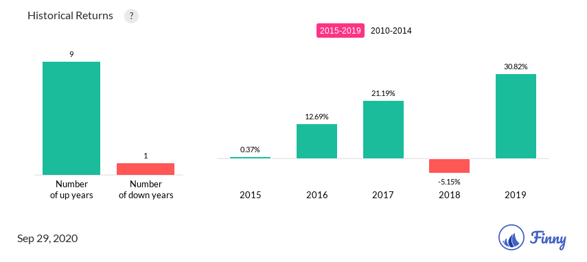 VSMPX up and down years