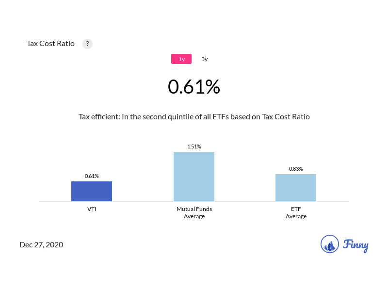 VTI tax costs