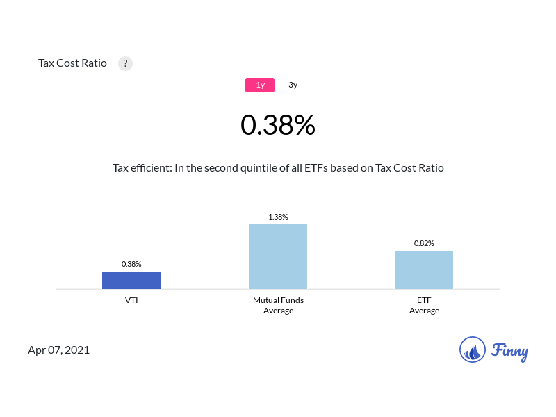 VTI tax costs