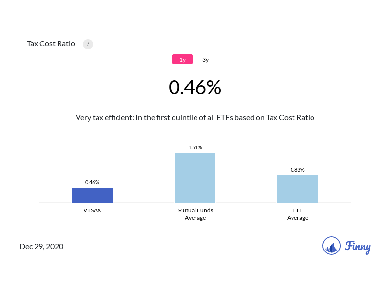 VTSAX tax costs