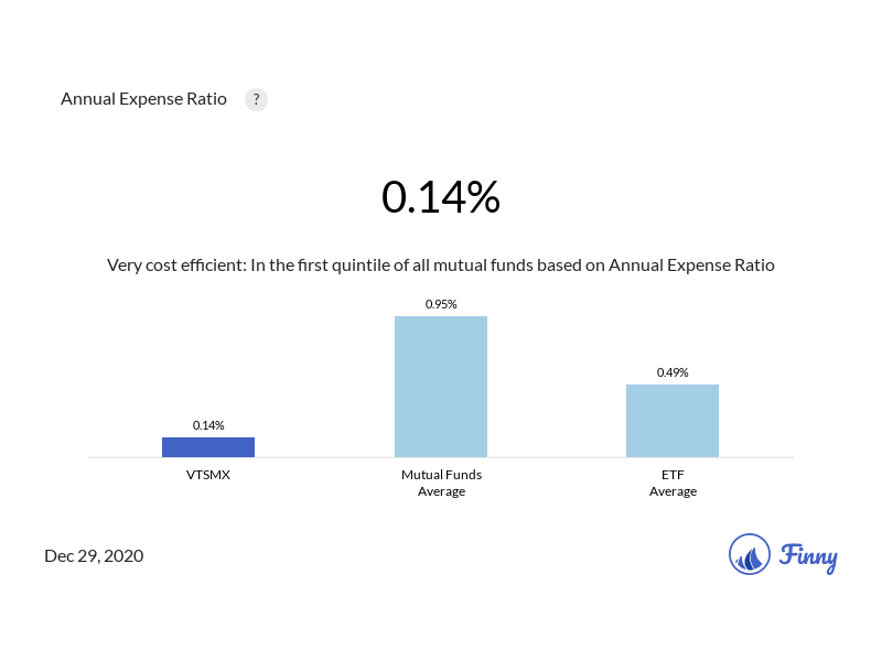 VTSMX expenses