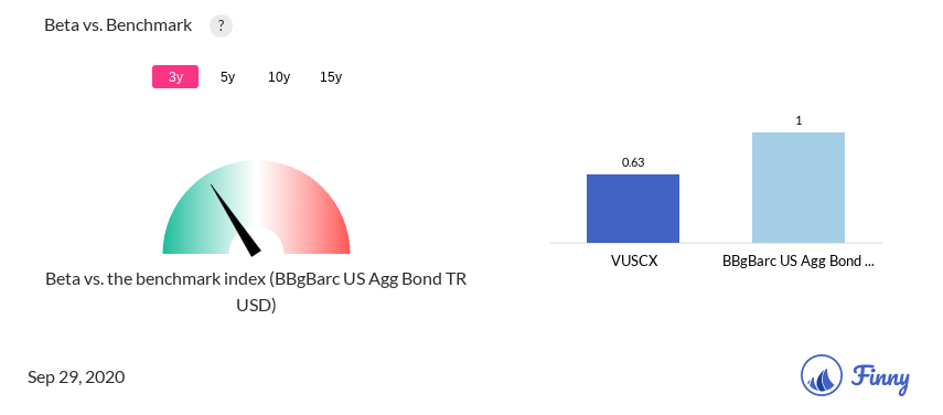 VUSCX Beta