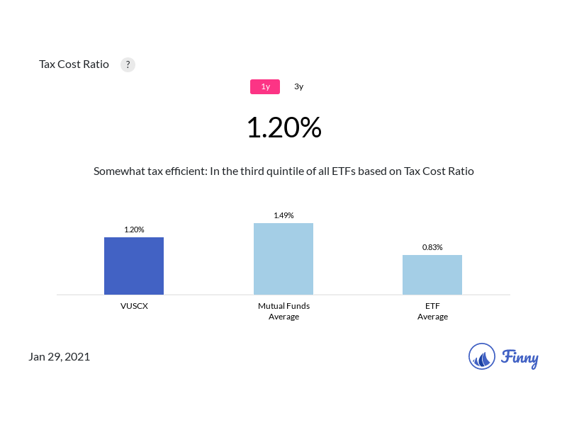 VUSCX tax costs