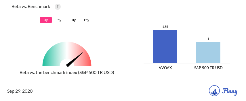 VVOAX Beta