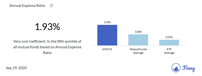 VVOCX expenses