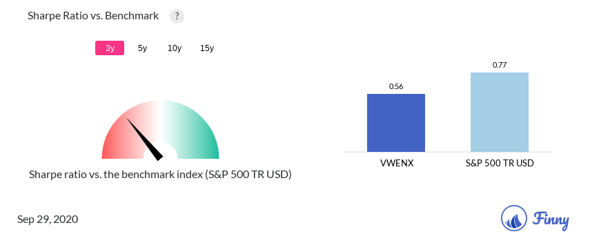 Finny - 23 important things you should know about Vanguard VWENX mutual Finny - 23 important things you should know about Vanguard VWENX mutual