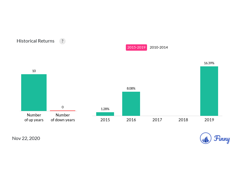 24 important things you should know about Vanguard VWINX mutual fund